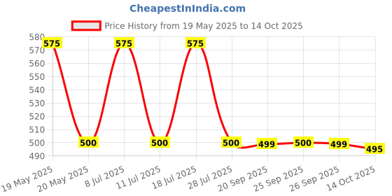 amazon.in Nykaa Get Inked! Sketch Eyeliner Pen - Onyx 01 - New Price History Graph from 19 May 2025 to 13 Oct 2025
