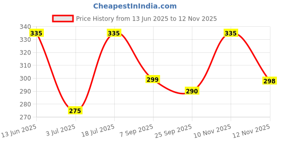 amazon.in Nykaa GLAMOReyes Liquid Eyeliner - 04 Mystic Woods (5ml) nykaa Price History Graph from 13 Jun 2025 to 10 Nov 2025