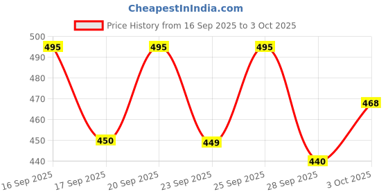 amazon.in Nykaa Gloss it Up! High Shine Lip Gloss - 01 Honey Boo Price History Graph from 16 Sep 2025 to 3 Oct 2025