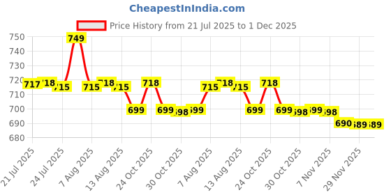 amazon.in Nykaa Lip Palette, Matte Finish - Girl Boss, 1 Count Price History Graph from 21 Jul 2025 to 29 Nov 2025