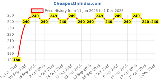 amazon.in Nykaa Matte Finish Nail Enamel - Spiced Gingerbread 126 (9ml) nykaa Price History Graph from 11 Jun 2025 to 1 Dec 2025