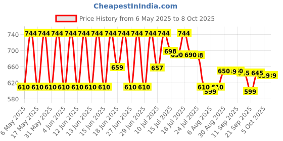 amazon.in Nykaa MATTE-ilicious Lip Crayon - Jade Rose (2.8gm) shade No 11 With Prove Your Point Cosmetic Sharpener nykaa Price History Graph from 6 May 2025 to 7 Oct 2025