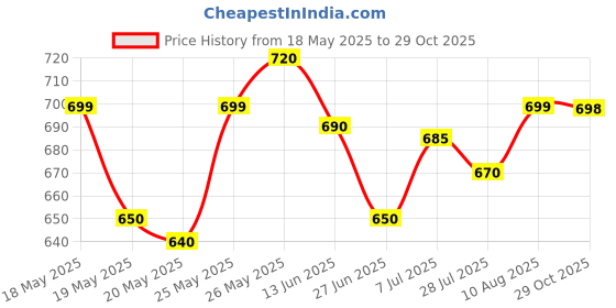 amazon.in Nykaa Matte-illicious Lip Crayon Lipstick with Free Sharpener - Jade Rose 11 Price History Graph from 18 May 2025 to 29 Oct 2025