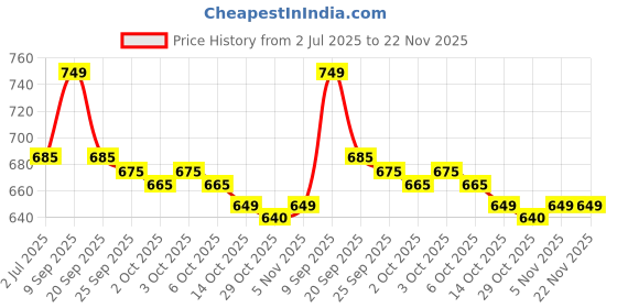 amazon.in Nykaa Matte Luxe Lipstick - Artisanal Coffee (4.2g) Price History Graph from 2 Jul 2025 to 22 Nov 2025