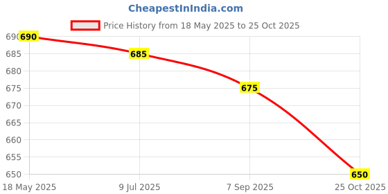 amazon.in Nykaa Matte Luxe Lipstick - Athleisure (4.2g) nykaa Price History Graph from 18 May 2025 to 25 Oct 2025