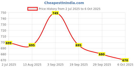 amazon.in Nykaa Matte Luxe Lipstick - Avocado Toast (4.8gm) nykaa Price History Graph from 2 Jul 2025 to 6 Oct 2025
