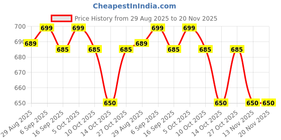 amazon.in Nykaa Matte Luxe Lipstick - Kale Smoothie (4.2g) Price History Graph from 29 Aug 2025 to 20 Nov 2025