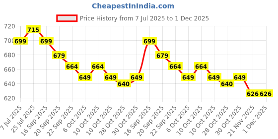 amazon.in Nykaa Matte Luxe Lipstick - Truffle, Brown Nude, 4.2g Price History Graph from 7 Jul 2025 to 30 Nov 2025