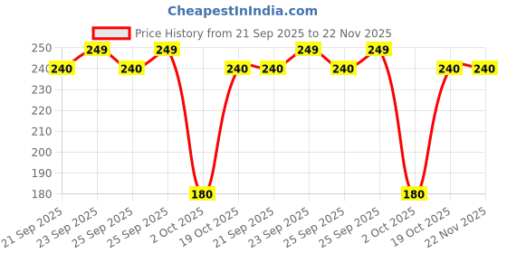 amazon.in Nykaa Matte Nail Enamel - Blueberry Compote (Shade No.119) (9 ml) Price History Graph from 21 Sep 2025 to 21 Nov 2025