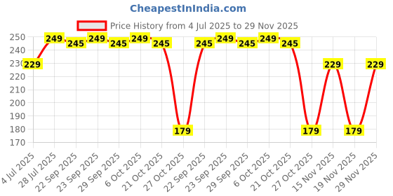 amazon.in Nykaa Matte Nail Enamel - Cool Blue Granita, No 17 (9 ml) Price History Graph from 4 Jul 2025 to 29 Nov 2025
