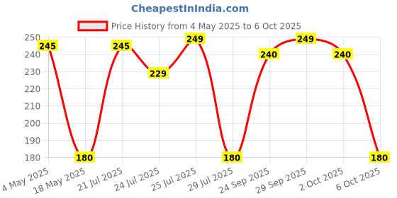 amazon.in Nykaa Matte Nail Enamel - Emerald Isle (Shade No.118) (9 ml) Price History Graph from 4 May 2025 to 6 Oct 2025