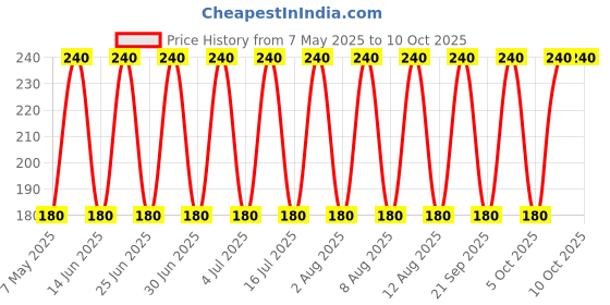 amazon.in Nykaa Matte Nail Enamel Finish- Ruby Blaze 120 (9ml) Price History Graph from 7 May 2025 to 10 Oct 2025