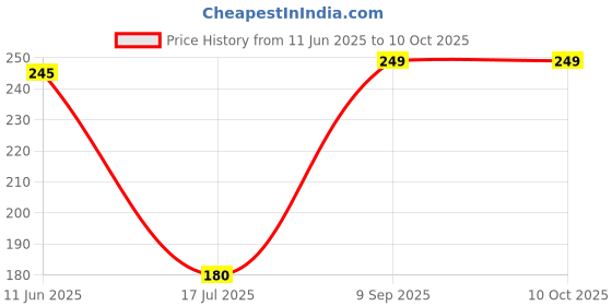 amazon.in Nykaa Matte Nail Enamel - Matcha Tiramisu (Shade No.19) (9 ml) Price History Graph from 11 Jun 2025 to 10 Oct 2025