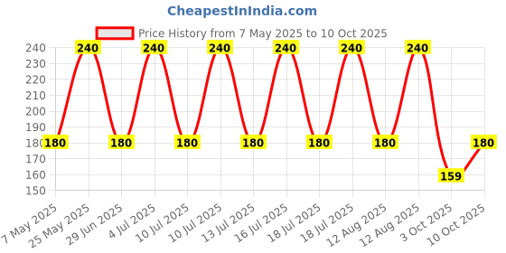 amazon.in Nykaa Matte Nail Enamel - Royal Amethyst (Shade No.117) (9ml) Price History Graph from 7 May 2025 to 10 Oct 2025