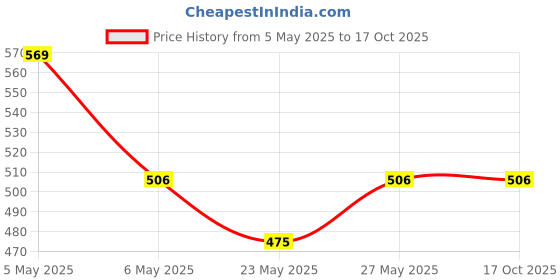 amazon.in Nykaa Matte to Last Lipstick, Brown (Matte) nykaa Price History Graph from 5 May 2025 to 17 Oct 2025