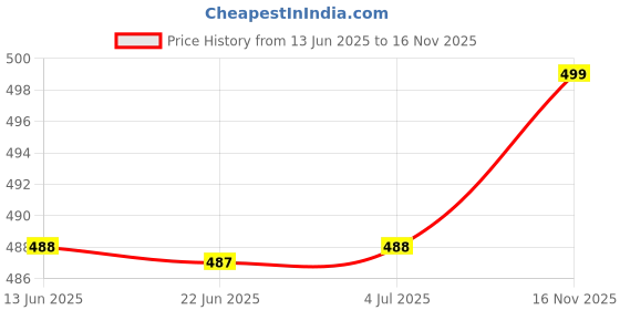 amazon.in Nykaa Matte to Last Liquid Lipstick (14 Jhumki, Brown) nykaa Price History Graph from 13 Jun 2025 to 16 Nov 2025