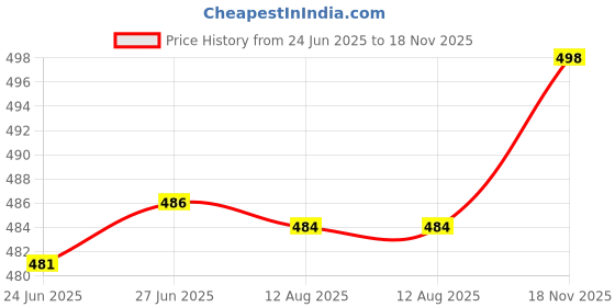 amazon.in Nykaa Matte to Last Liquid Lipstick - 17 (Gul) 5 ml Price History Graph from 24 Jun 2025 to 18 Nov 2025