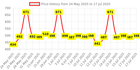 amazon.in Nykaa Matte To Last ! Liquid Lipstick (4.5ml) (Matte To Last ! Liquid Lipstick - Madras-Kaapi 05(4.5ml)) Price History Graph from 24 May 2025 to 15 Jul 2025