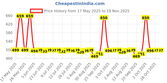 amazon.in Nykaa Matte To Last ! Liquid Lipstick - Maharani 02 (5ml) nykaa Price History Graph from 17 May 2025 to 19 Nov 2025