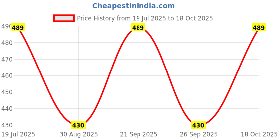 amazon.in Nykaa Matte To Last! Liquid Lipstick, Matte Finish, 4.5ml - Guwa-Hottie 03 Price History Graph from 19 Jul 2025 to 18 Oct 2025