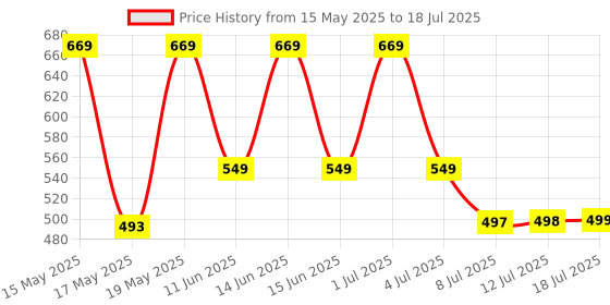 amazon.in Nykaa Matte to Last Liquid Lipstick, Matte Finish, 5ml - 16 Boho nykaa Price History Graph from 15 May 2025 to 12 Jul 2025