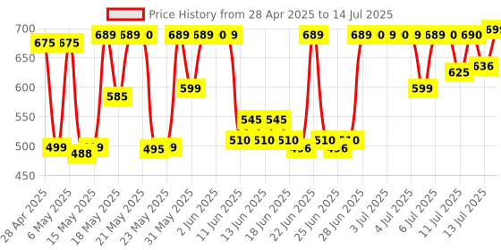 amazon.in Nykaa Matte to Last Liquid Lipstick, Matte Finish, 5ml - 18 Chai nykaa Price History Graph from 28 Apr 2025 to 14 Jul 2025