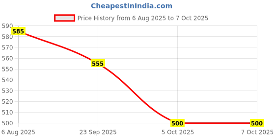 amazon.in Nykaa Matte to Last Long Lasting Setting Spray with Natural Extracts (65ml) Price History Graph from 6 Aug 2025 to 5 Oct 2025