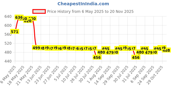 amazon.in Nykaa Matte To Last! Mini Liquid Lipstick - Chai 18 nykaa Price History Graph from 6 May 2025 to 20 Nov 2025