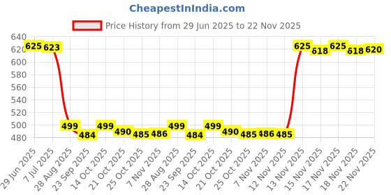 amazon.in Nykaa Matte To Last ! Transferproof Liquid Lipstick - Chai -18 (5ml) Price History Graph from 29 Jun 2025 to 22 Nov 2025