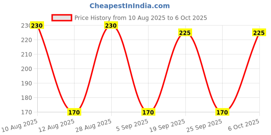 amazon.in Nykaa Nail Enamel, Matte Finish, Barefoot Stroll-262, 6 Ml nykaa Price History Graph from 10 Aug 2025 to 6 Oct 2025