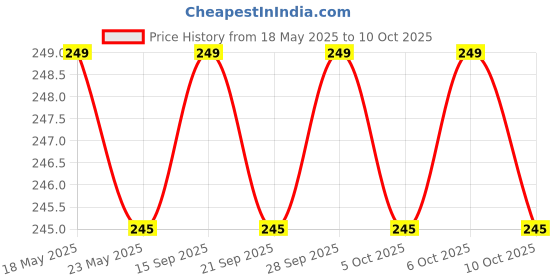 amazon.in Nykaa Nail Enamel, Matte Finish, Cherry On Top 272, 10 Ml Price History Graph from 18 May 2025 to 10 Oct 2025