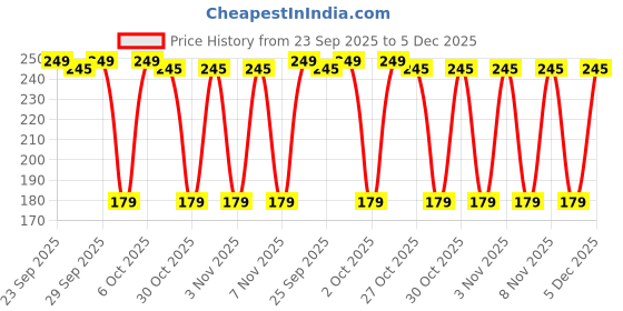 amazon.in Nykaa Nail Enamel On Taupe! No.274 Price History Graph from 23 Sep 2025 to 5 Dec 2025