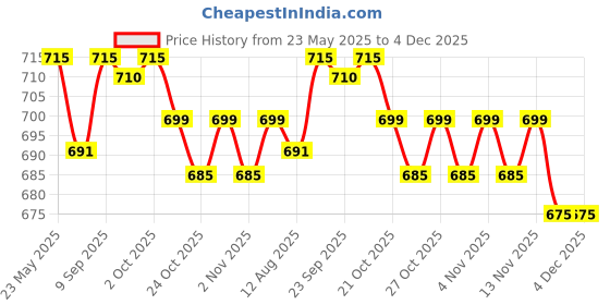amazon.in Nykaa Nude Brown Matte Luxe Lipstick (Jager Bomb) for Velvel Matte Finish|High Pigmente Colour|Lightwear|Easy Application (4.8 gm). Price History Graph from 23 May 2025 to 4 Dec 2025