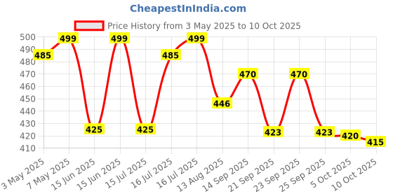 amazon.in nykaa Nykaa! BrowGIRL Brow Definer- Bewitched Chestnut 01 nykaa Price History Graph from 3 May 2025 to 10 Oct 2025