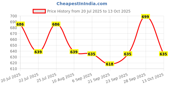 amazon.in Nykaa Oh My Brow Eyebrow Mascara (Sirius Brown) Price History Graph from 20 Jul 2025 to 13 Oct 2025