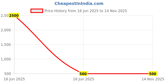 amazon.in nykaa online Nykaa | Flat 4% Off | E-Gift Card | Instant Delivery | Valid for Online & In Store Purchase | 6 Months Validity nykaa online Price History Graph from 16 Jun 2025 to 14 Nov 2025
