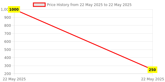 amazon.in Nykaa | Flat 4% Off | E-Gift Card | Instant Delivery | Valid for online purchase | 1 year Validity nykaa Price History Graph from 22 May 2025 to 22 May 2025