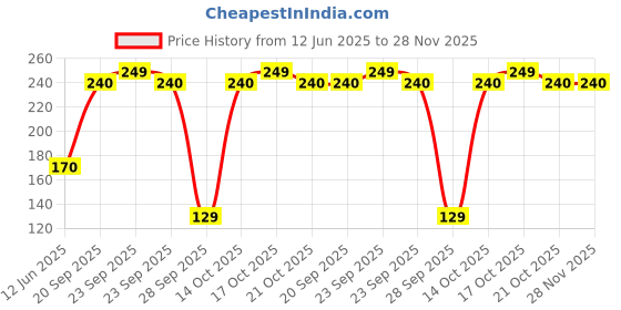 amazon.in Nykaa Pastel Nail Enamel - Lavender Drizzle, No.71 (9ml) nykaa Price History Graph from 12 Jun 2025 to 27 Nov 2025