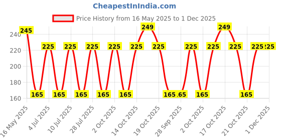 amazon.in Nykaa Pastel Nail Enamel, Matte Finish, So Teal-Icious, No.68, 9Ml nykaa Price History Graph from 16 May 2025 to 30 Nov 2025