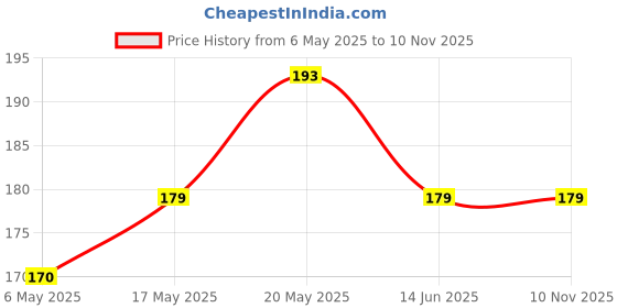 amazon.in Nykaa Pastel Nail Enamel - Sesame Sundae (Shade No.80) (9 ml) Price History Graph from 6 May 2025 to 9 Nov 2025