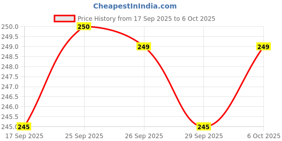 amazon.in Nykaa Pastel Nail Enamel - Sugar Frosting (Shade No.20) (9ml) nykaa Price History Graph from 17 Sep 2025 to 6 Oct 2025