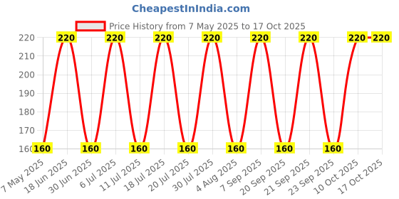amazon.in Nykaa Pop Nail Enamel - Black Licorice, No. 84 (9ml) Price History Graph from 7 May 2025 to 15 Oct 2025