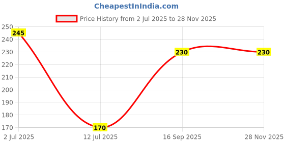 amazon.in Nykaa Pop Nail Enamel Collection Very Cherry (Shade No. 4) Price History Graph from 2 Jul 2025 to 27 Nov 2025