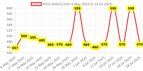 amazon.in Nykaa Prep Me Up! Pore Minimizing + Matte Finish Face Primer nykaa Price History Graph from 6 May 2025 to 16 Jul 2025