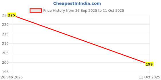 amazon.in Nykaa Prep Me up! Pore Minimizing + Matte Finish Mini Primer Price History Graph from 26 Sep 2025 to 11 Oct 2025
