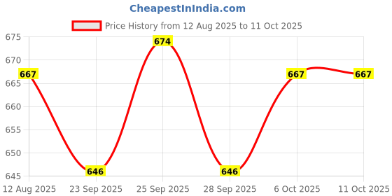 amazon.in Nykaa Sealed with a Kiss Lip Palette, Matte Finish - Flower Child 02, Pack of 1 Price History Graph from 12 Aug 2025 to 10 Oct 2025