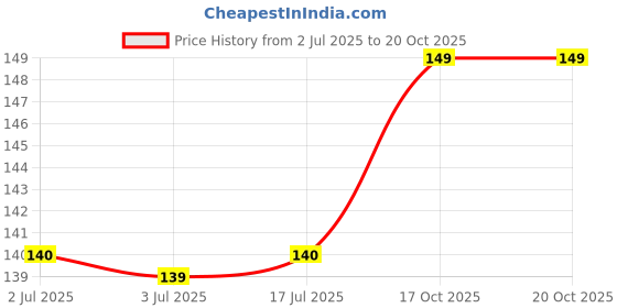 amazon.in Nykaa Serial Kisser Lip Balm (Blueberry),1 Count Price History Graph from 2 Jul 2025 to 20 Oct 2025