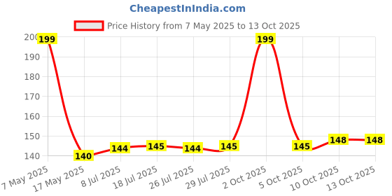 amazon.in Nykaa Serial Kisser Lip Balm (Peach),1 Count Price History Graph from 7 May 2025 to 13 Oct 2025