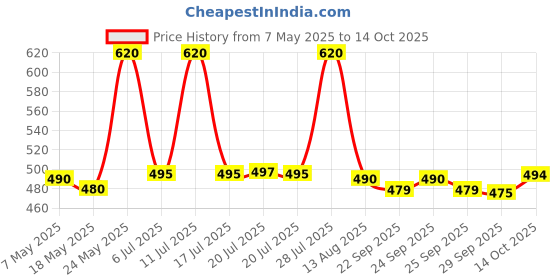 amazon.in Nykaa Skin Perfecting And Hydrating Compact (Warm Honey 03) nykaa Price History Graph from 7 May 2025 to 14 Oct 2025