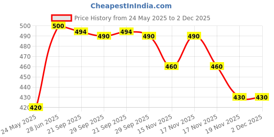 amazon.in Nykaa Skingenius Sculpting & Hydrating Full Coverage For All Skin Radiant Foundation Lotion- Almond Beige 02 (30Ml) Price History Graph from 24 May 2025 to 2 Dec 2025